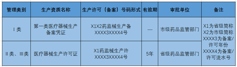 医疗器械生产许可证