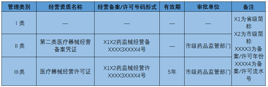 医疗器械经营许可证
